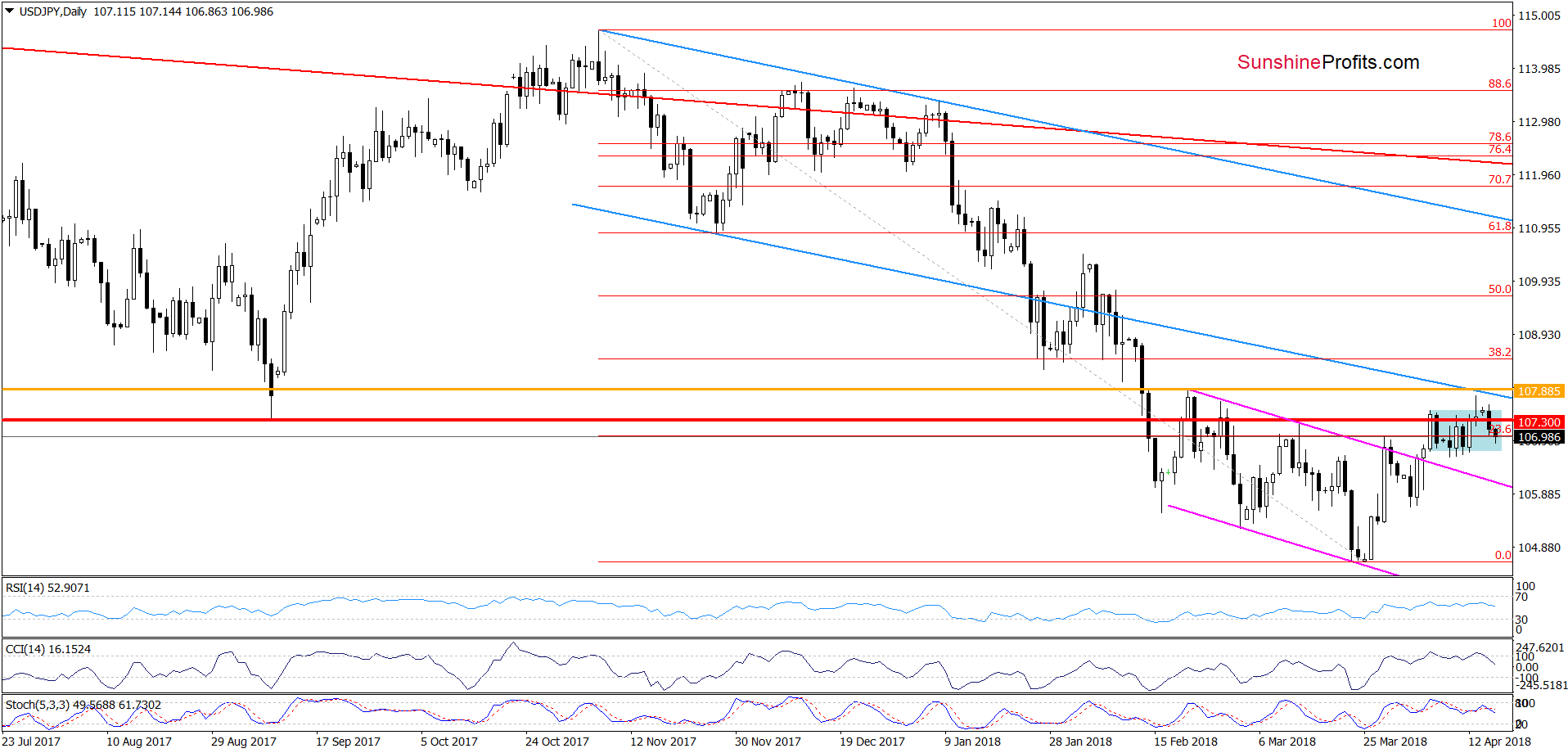 USD/JPY daily chart