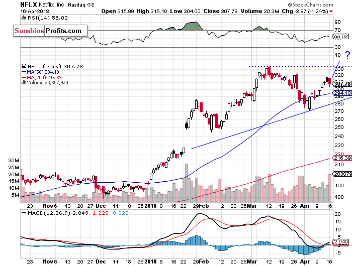 Daily Netflix, Inc. chart - NFLX