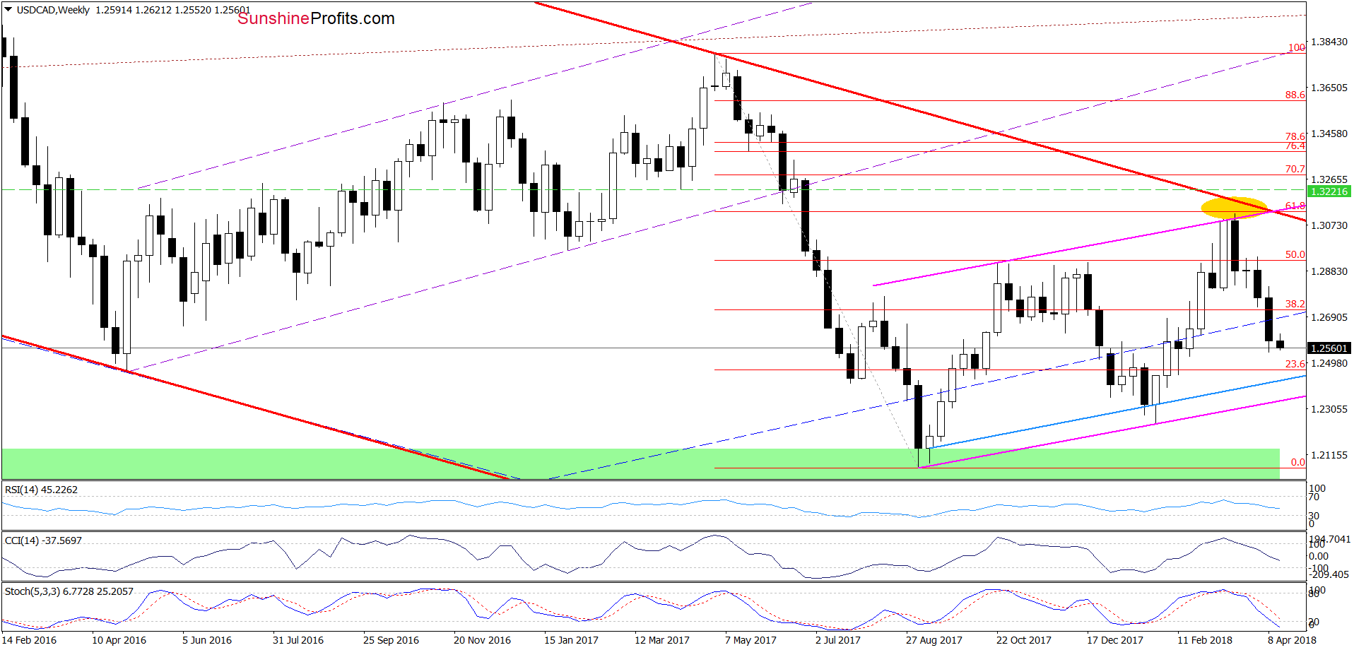 USD/CAD weekly chart