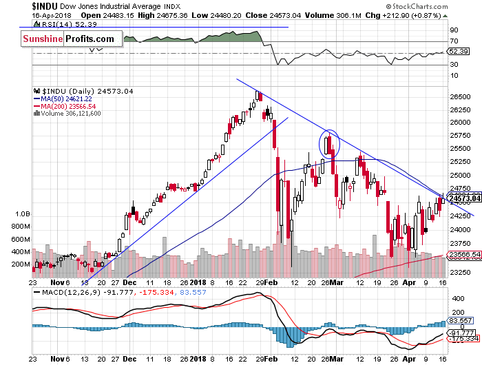 Daily DJIA index chart - DJIA, Blue-Chip Index