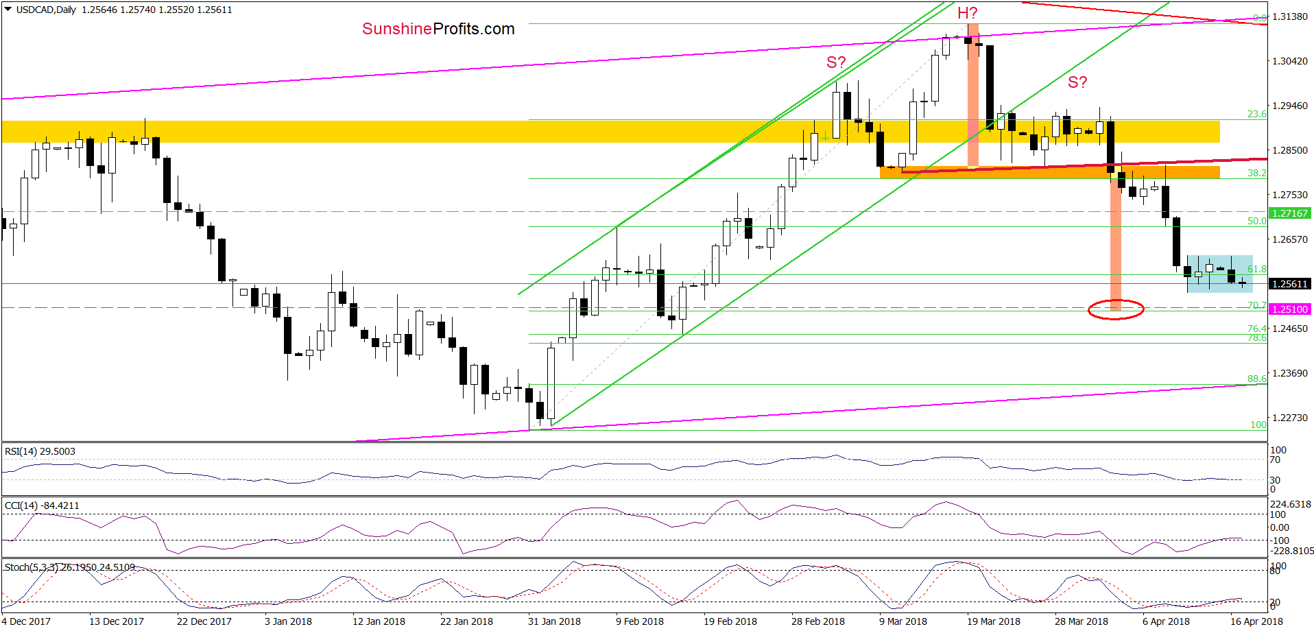 USD/CAD daily chart