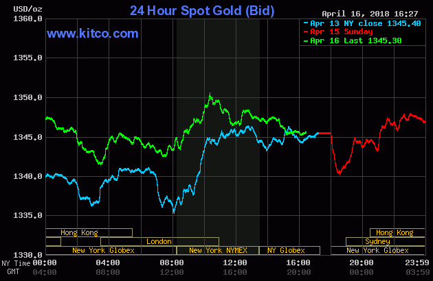 Gold price chart