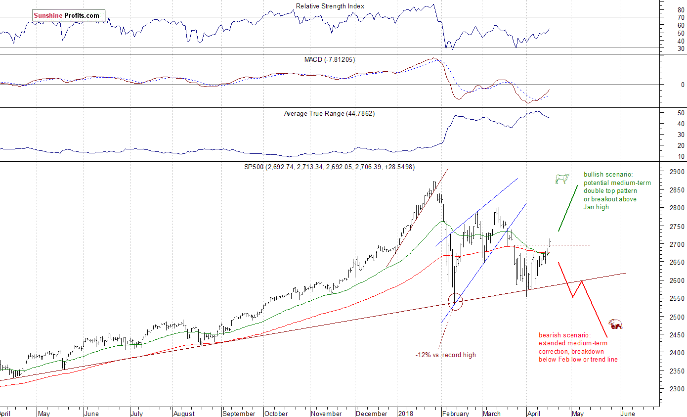 Daily S&P 500 index chart - SPX, Large Cap Index