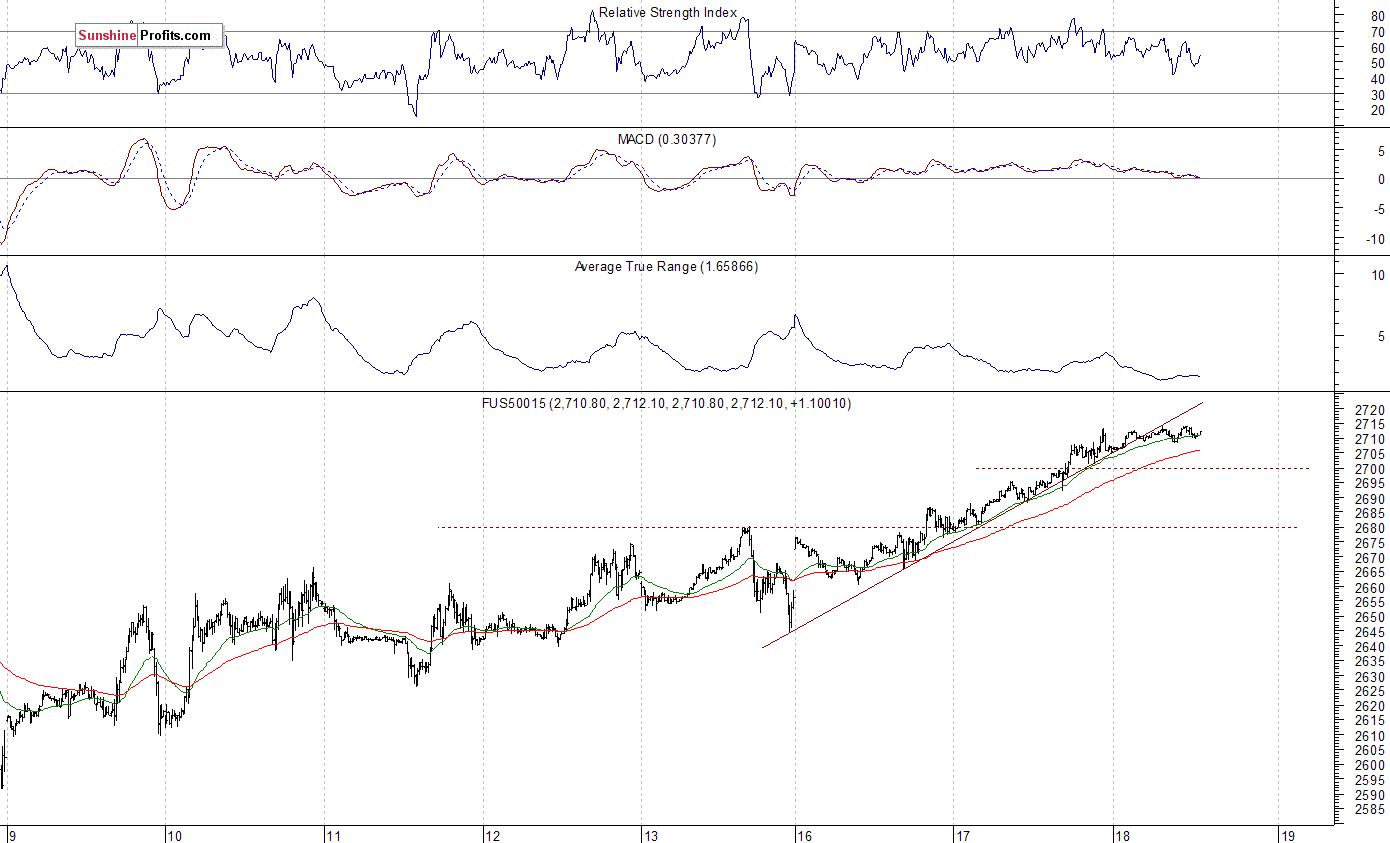 S&P 500 futures contract - S&P 500 index chart