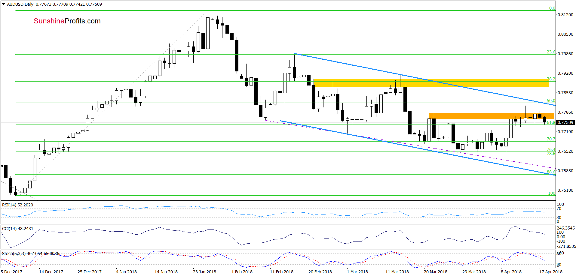 AUD/USD - daily chart