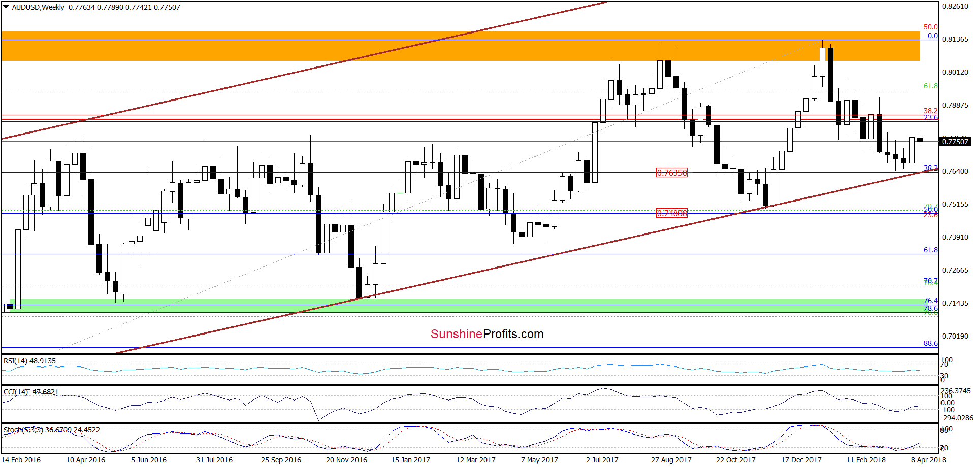 AUD/USD - weekly chart