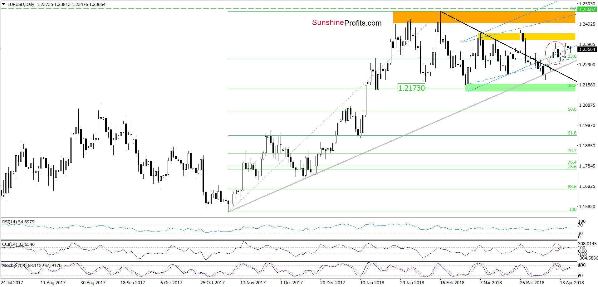 EUR/USD - the daily chart