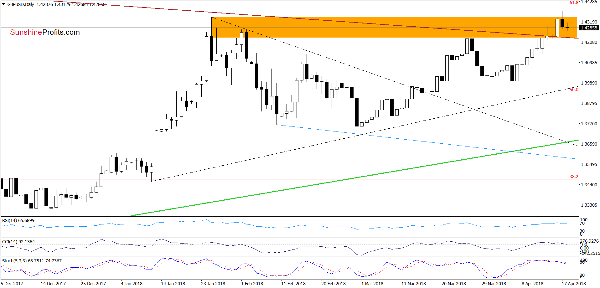 GBP/USD - the daily chart