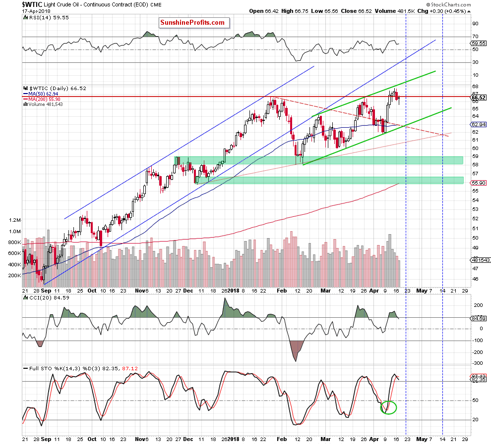 wtic - the daily chart