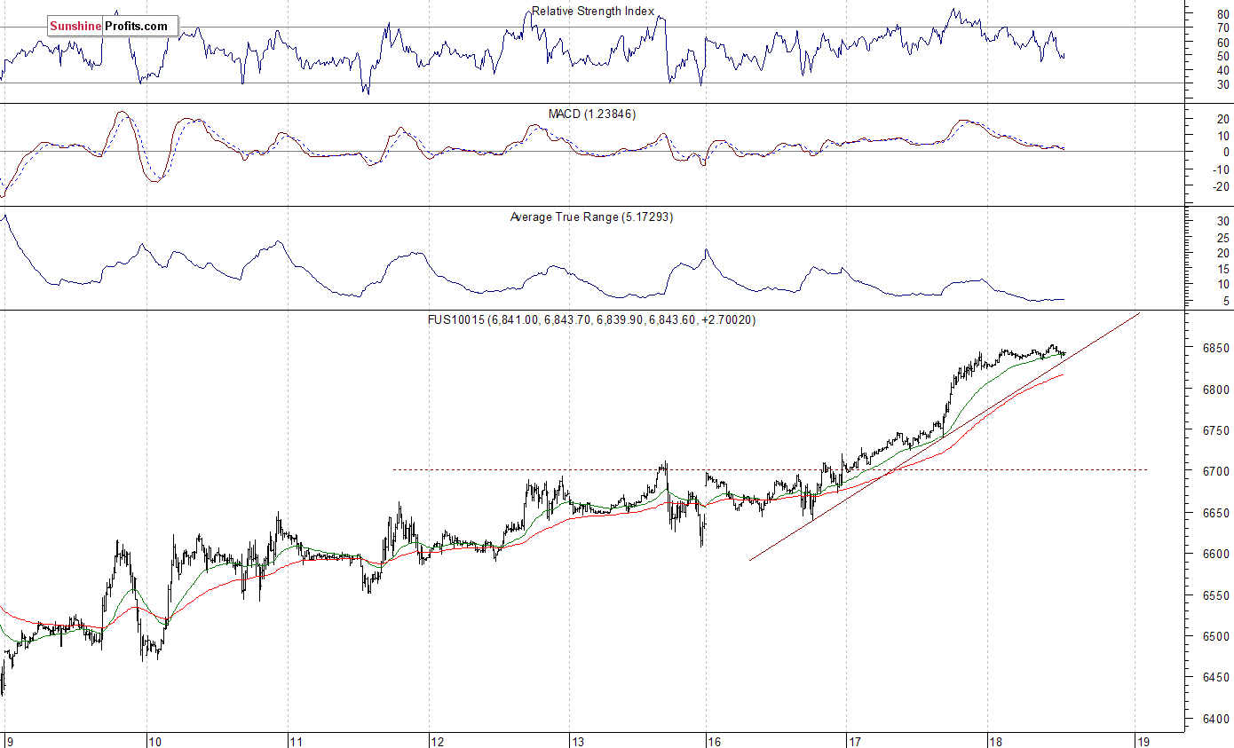 Nasdaq 100 futures contract - Nasdaq 100 index chart