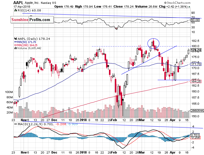 Daily Apple, Inc. chart - AAPL