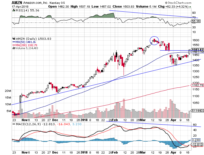 Daily Amazon.com, Inc. chart - AMZN