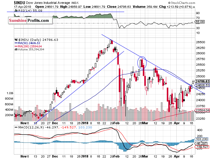 Daily DJIA index chart - DJIA, Blue-Chip Index