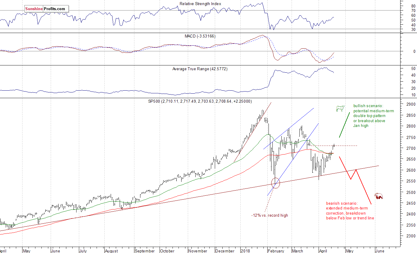 Daily S&P 500 index chart - SPX, Large Cap Index