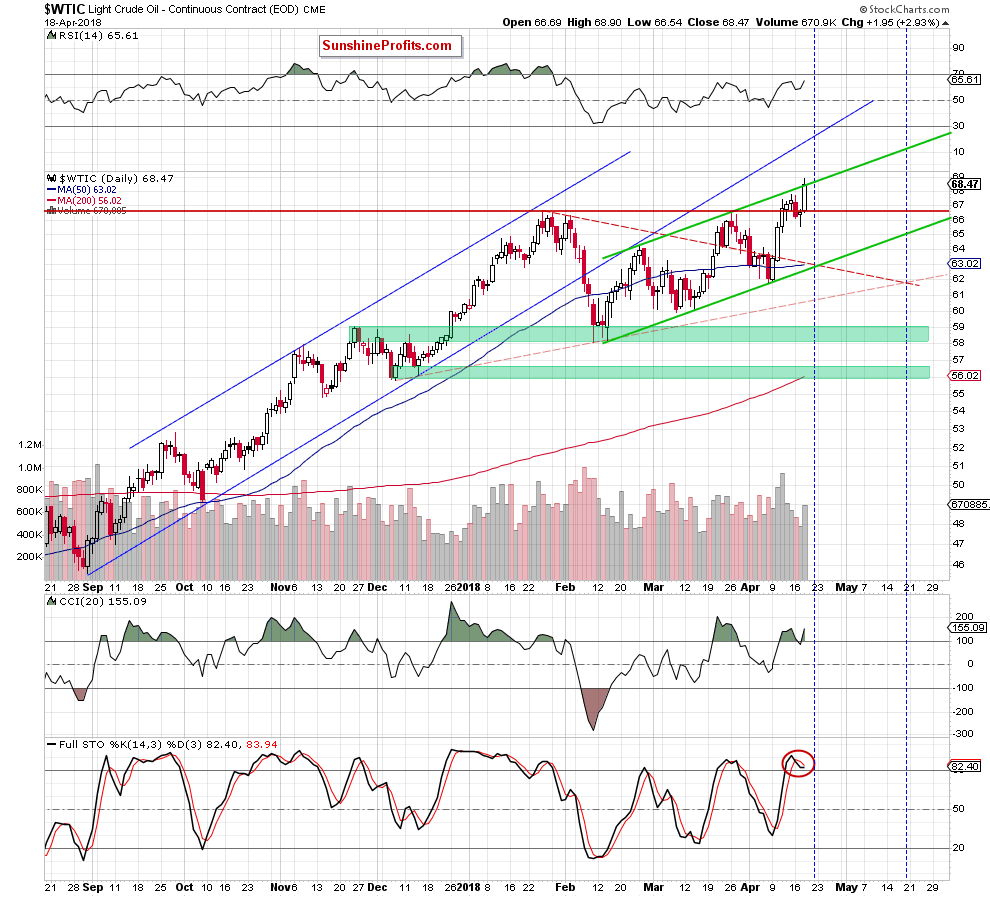 WTIC crude oil daily chart