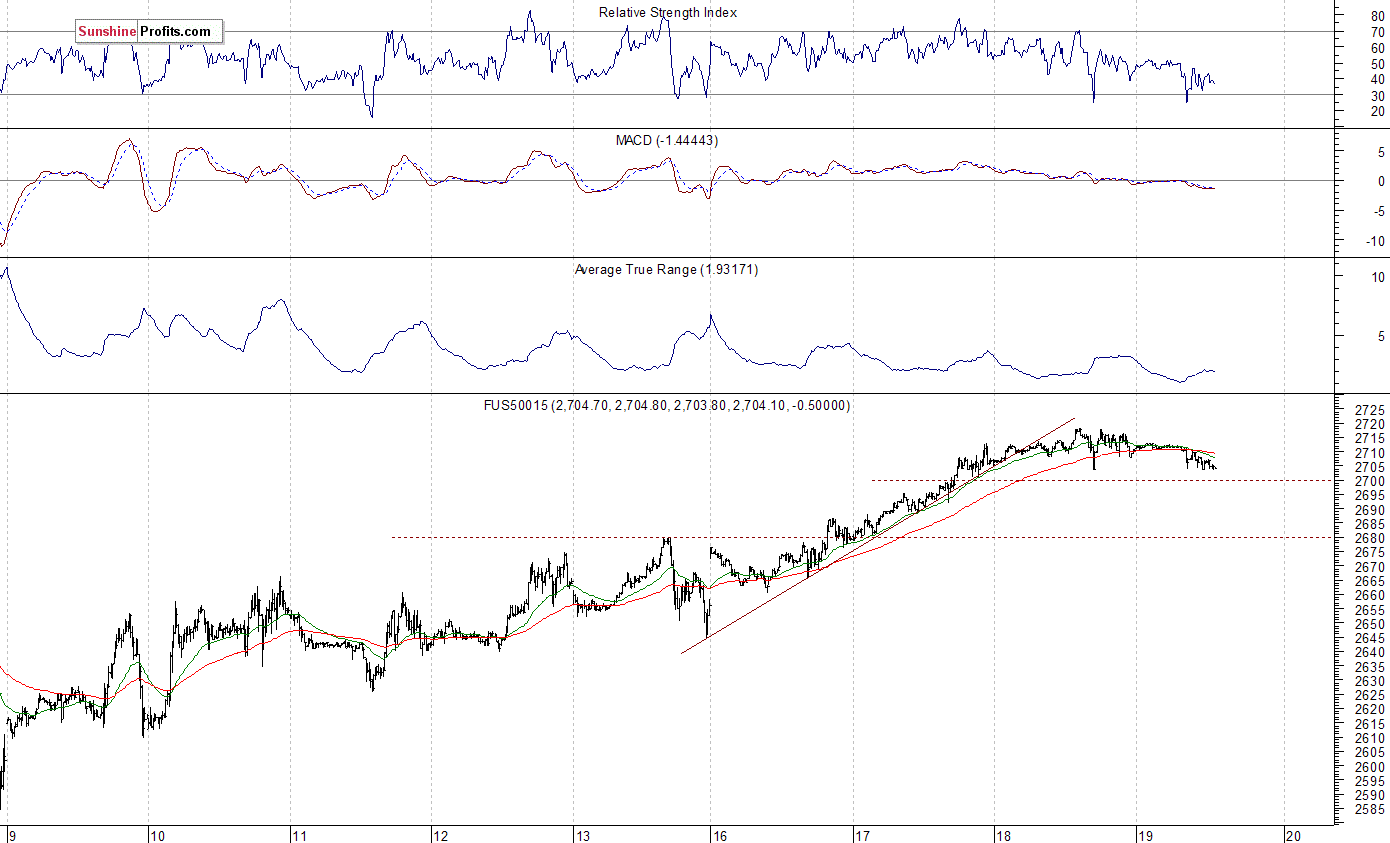 S&P 500 futures contract - S&P 500 index chart