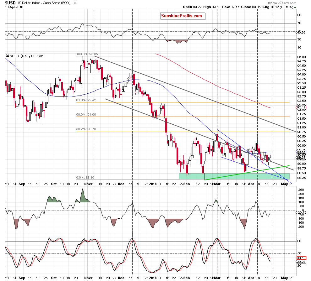 the usd index - the daily chart