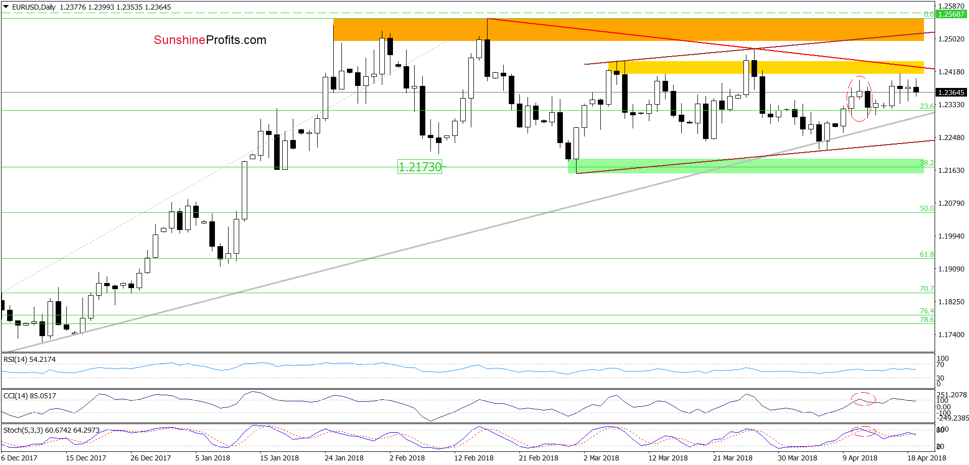 EUR/USD - the daily chart