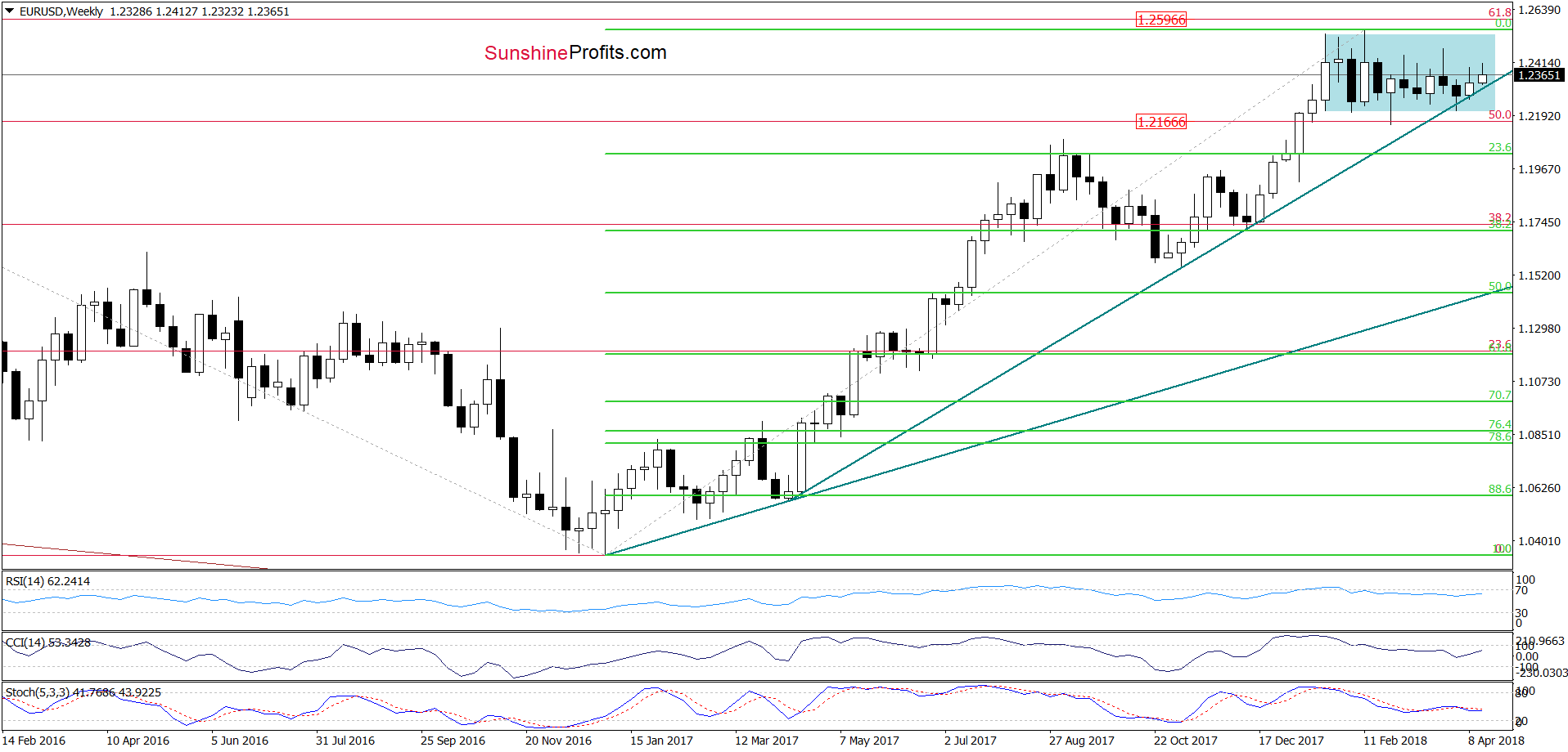 EUR/USD - the weekly chart