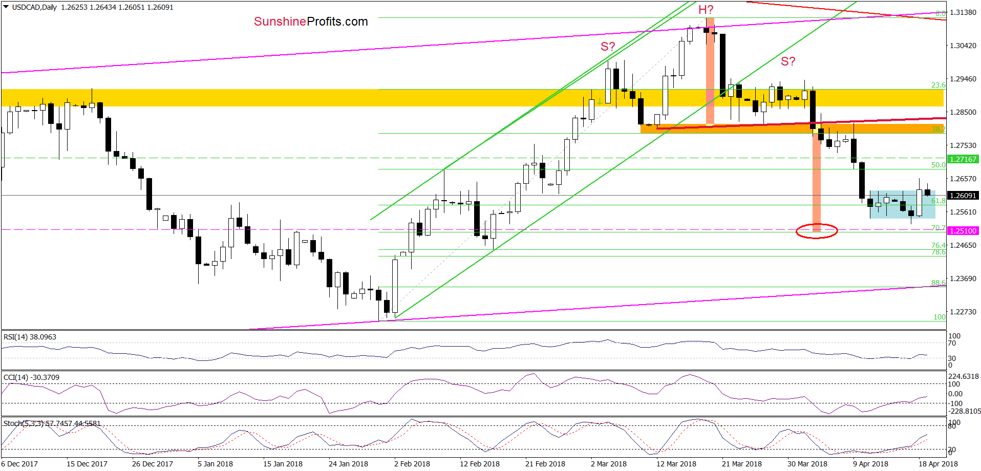 USD/CAD - the daily chart