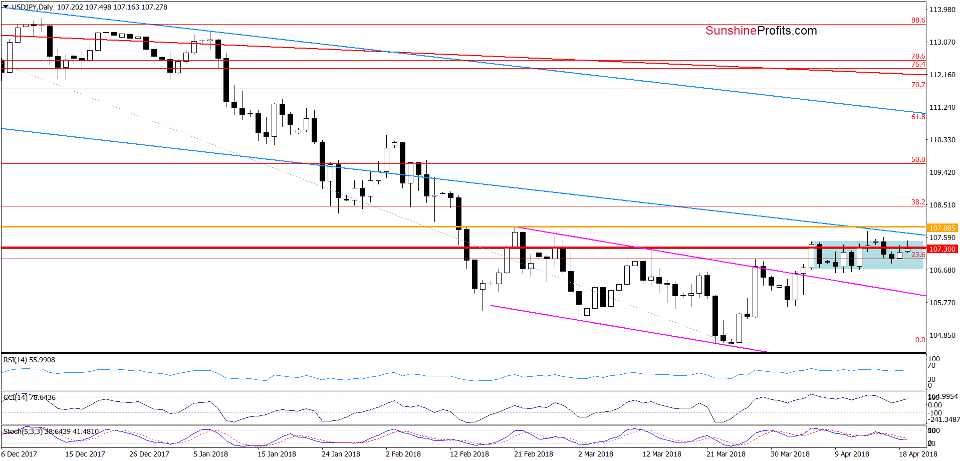 USD/JPY - daily chart