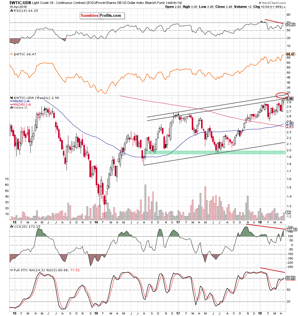 WTIC crude oil weekly chart