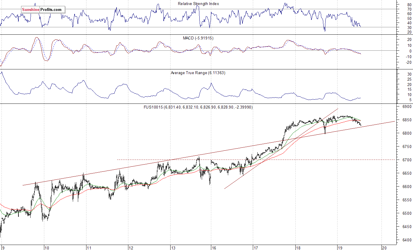 Nasdaq 100 futures contract - Nasdaq 100 index chart