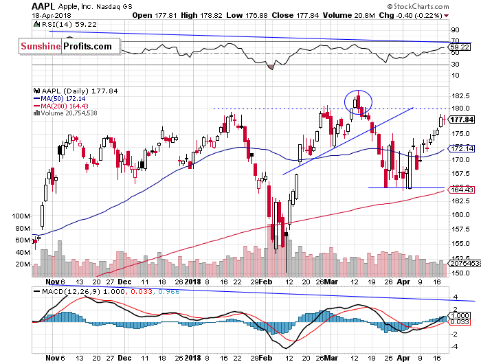 Daily Apple, Inc. chart - AAPL