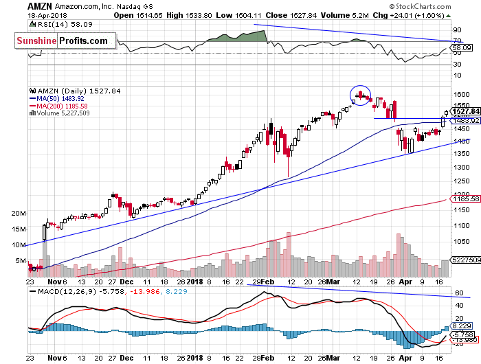 Daily Amazon.com, Inc. chart - AMZN