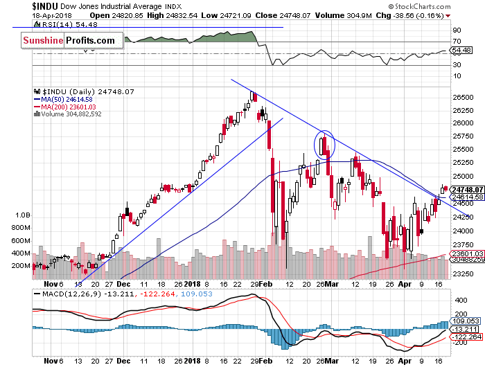 Daily DJIA index chart - DJIA, Blue-Chip Index