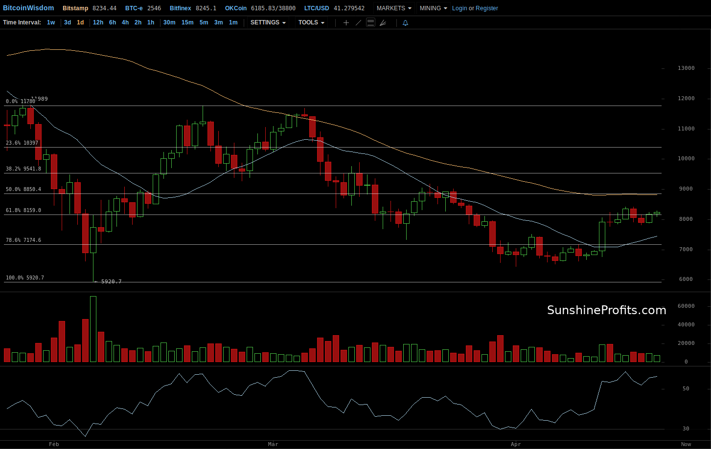 Bitcoin chart BitStamp