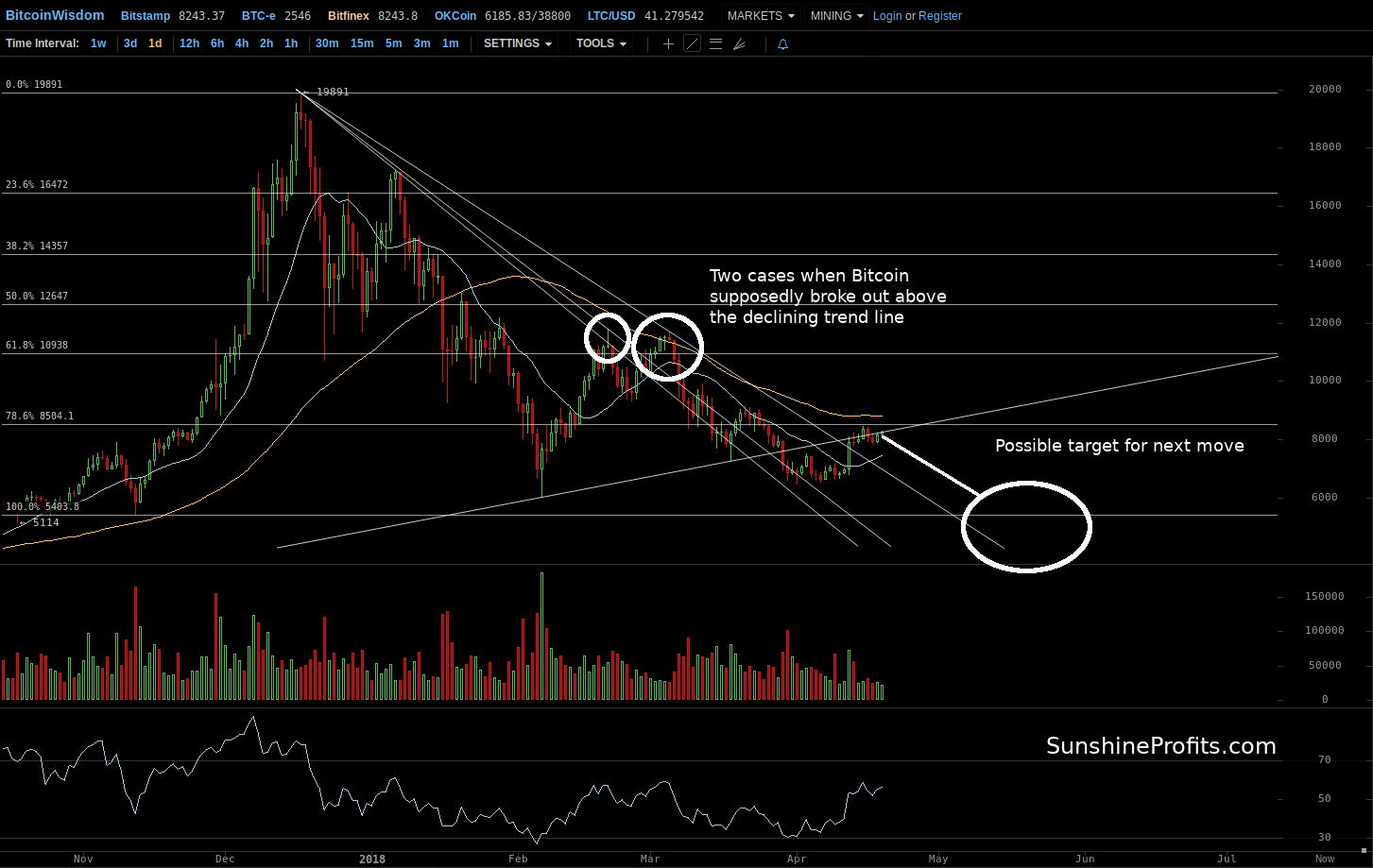 Bitcoin chart Bitfinex