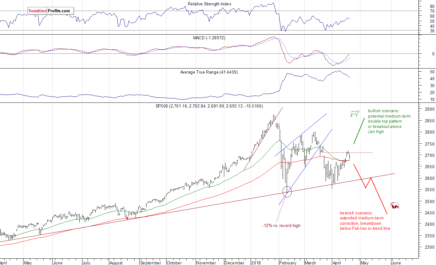 Daily S&P 500 index chart - SPX, Large Cap Index