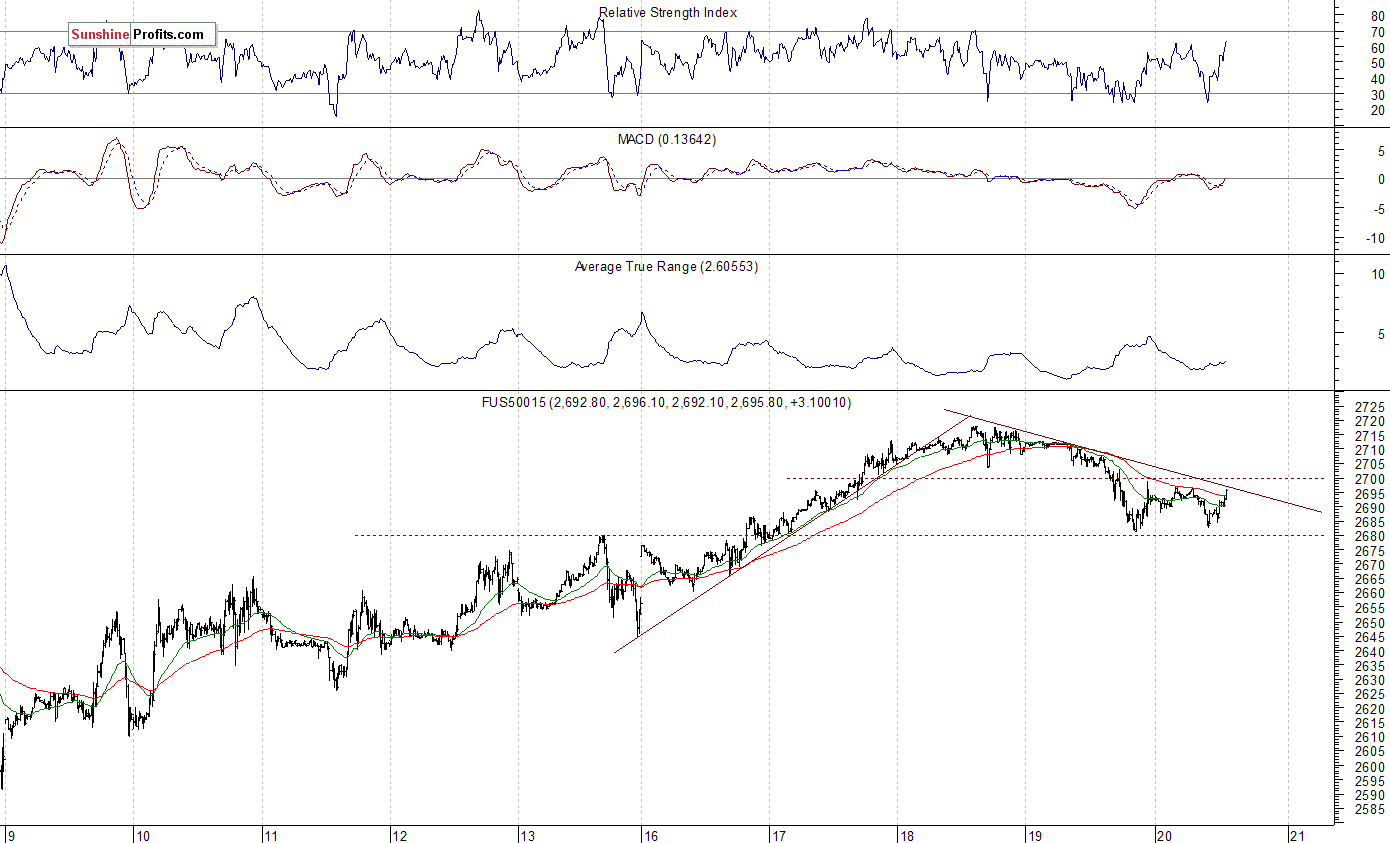 S&P 500 futures contract - S&P 500 index chart