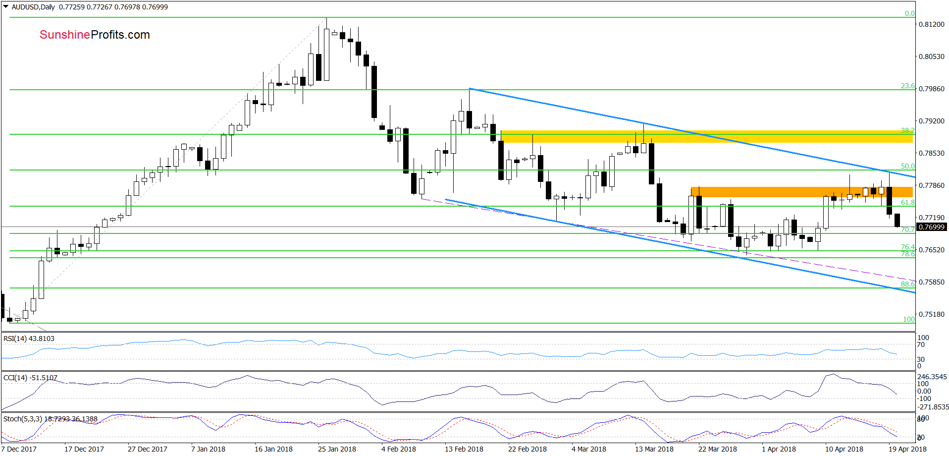 AUD/USD - daily chart