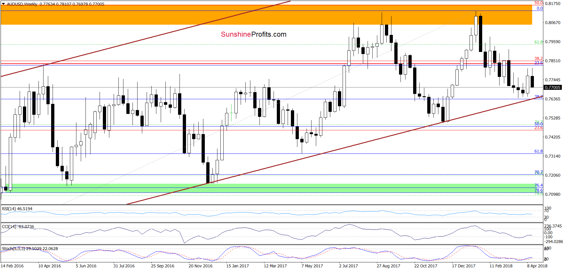 AUD/USD - weekly chart