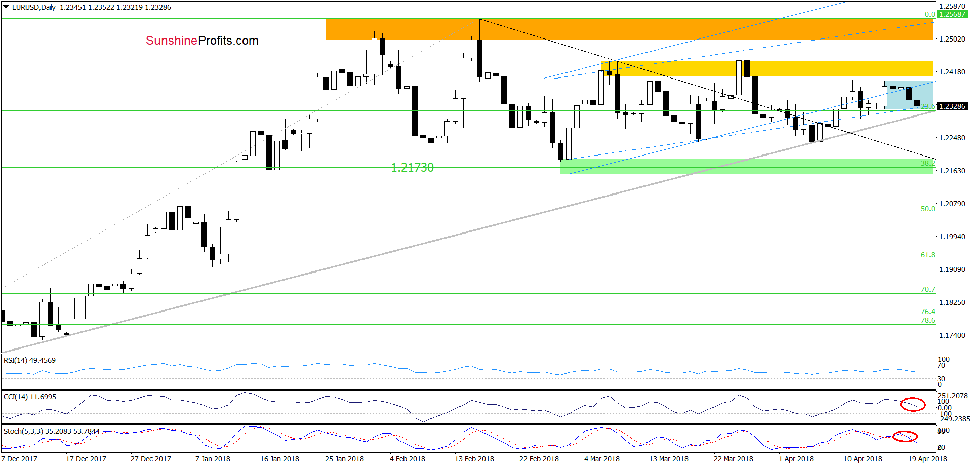 EUR/USD - the daily chart