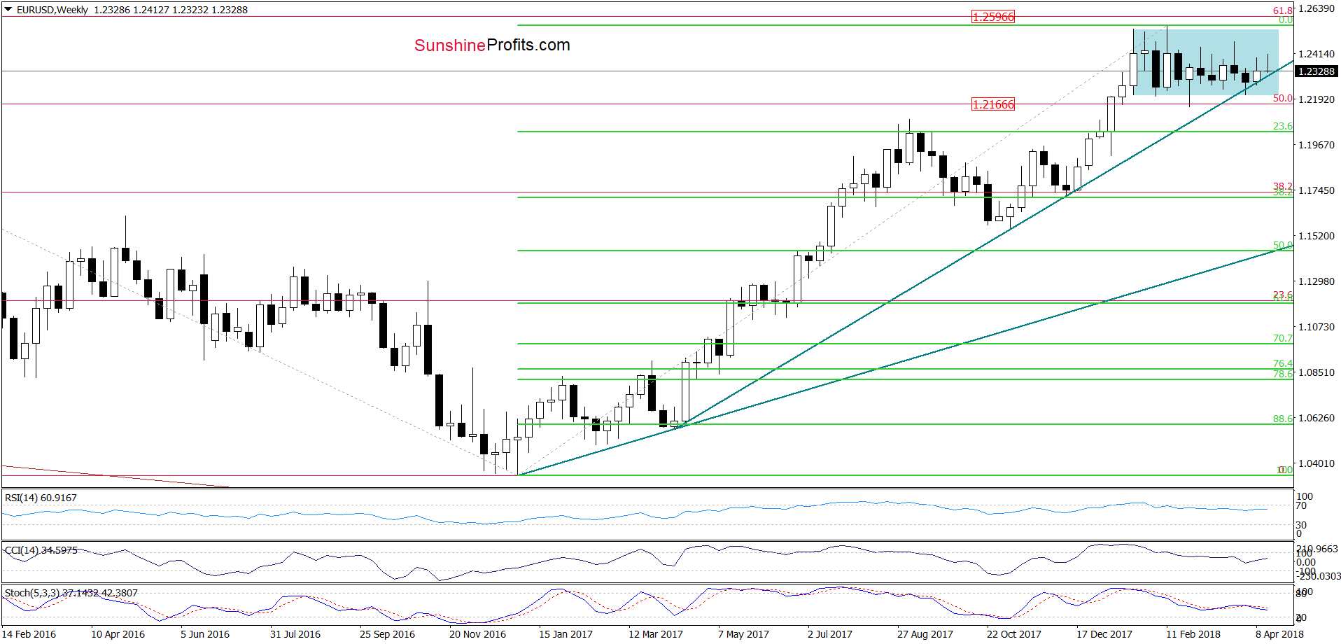 EUR/USD - the weekly chart