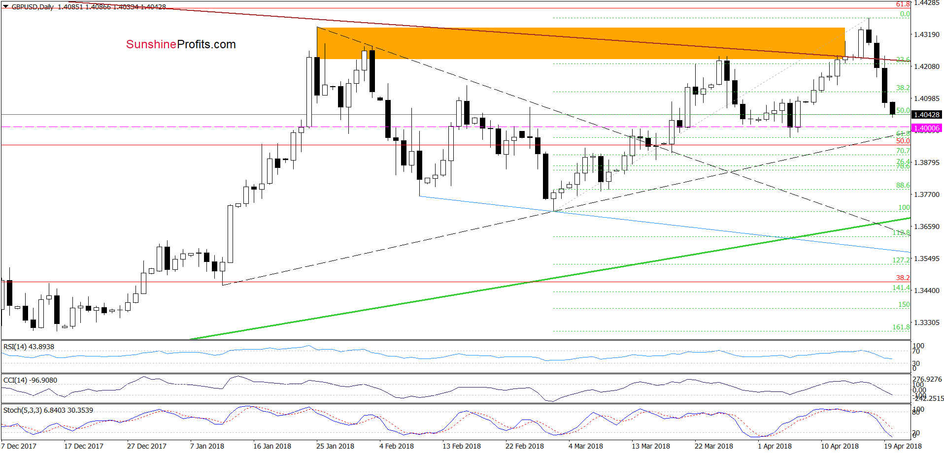 GBP/USD - the daily chart