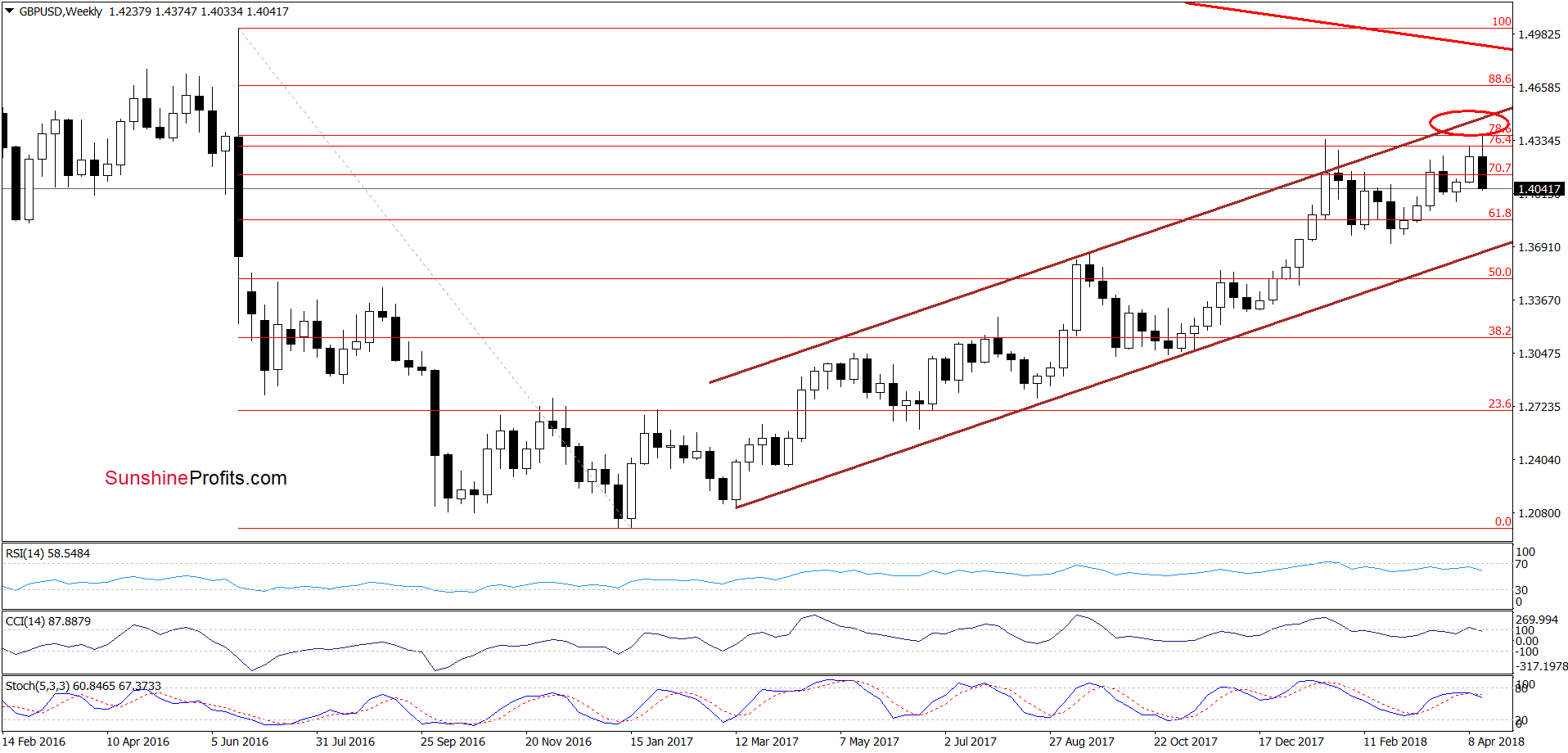 GBP/USD - the weekly chart