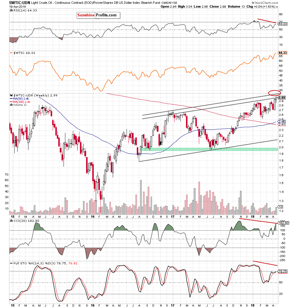 the wtic:udn ratio - weekly chart