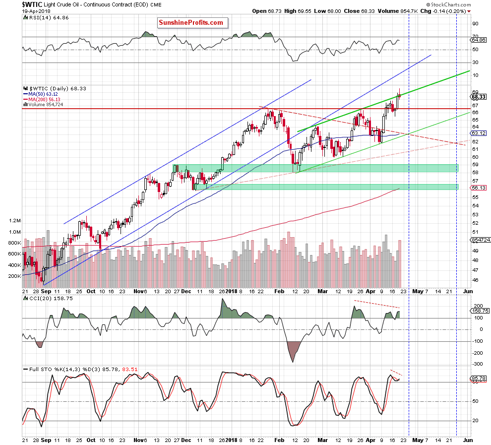 wtic - the daily chart