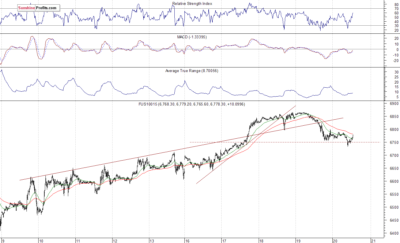 Nasdaq 100 futures contract - Nasdaq 100 index chart