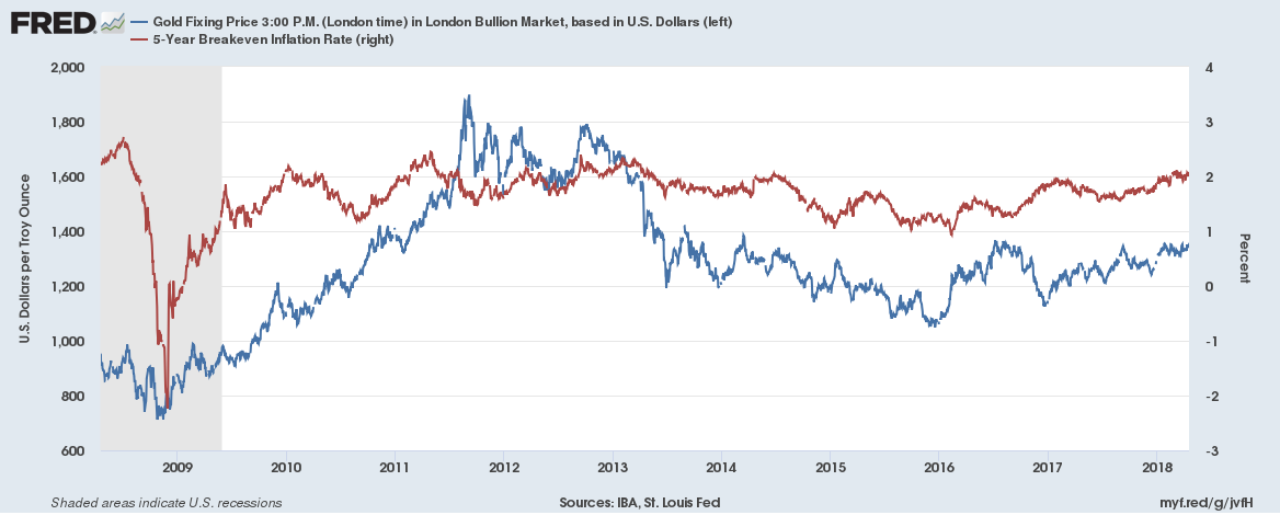 Gold and inflation