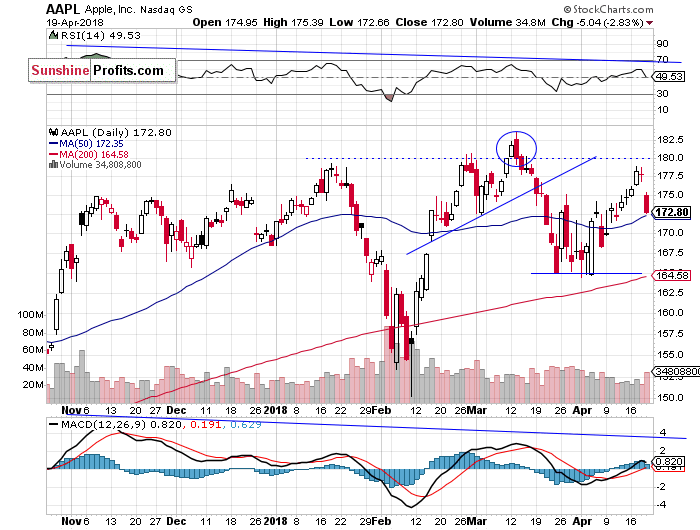 Daily Apple, Inc. chart - AAPL