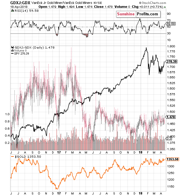 GDXJ:GDX ratio chart - Junior Gold Miners to senior Gold Miners ratio