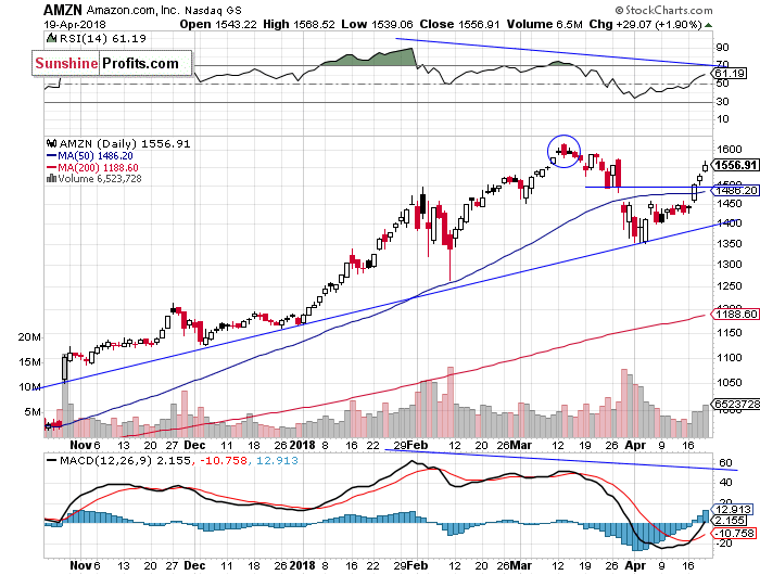 Daily Amazon.com, Inc. chart - AMZN