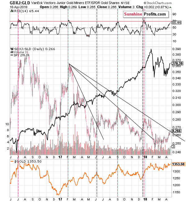 Junior Gold Miners to Gold ratio - GDXJ:GLD ratio chart