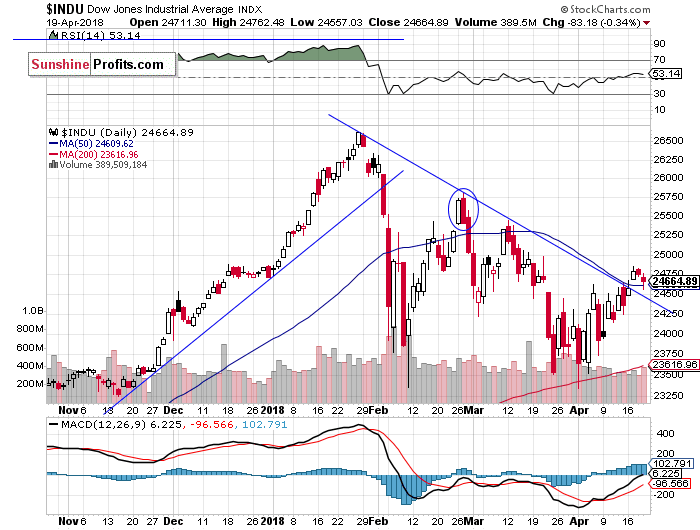 Daily DJIA index chart - DJIA, Blue-Chip Index