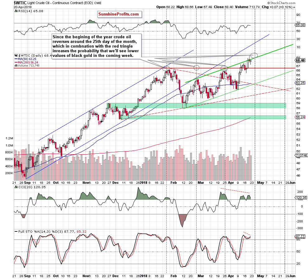 Crude oil daily chart WTIC